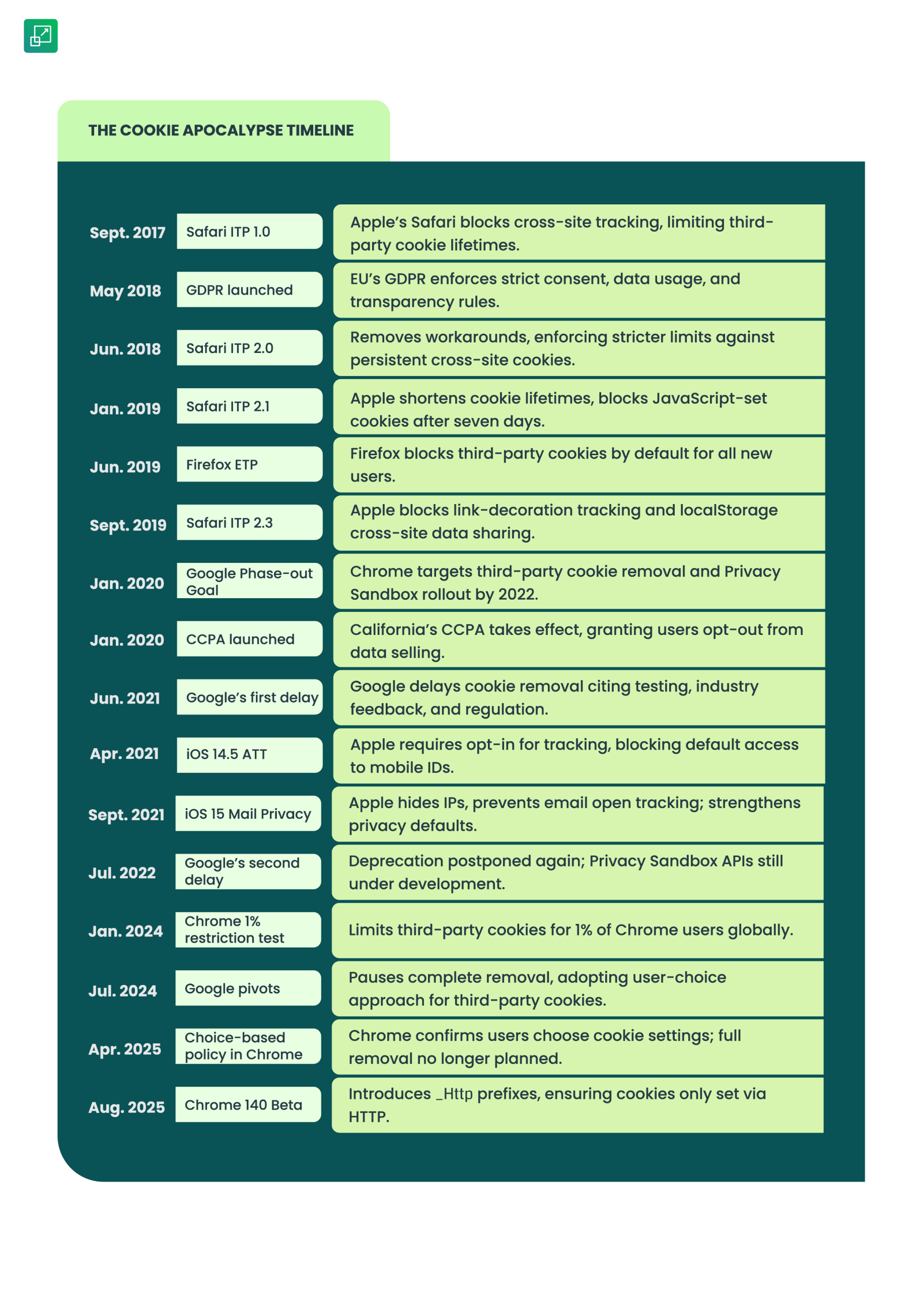 cookie deprecation timeline