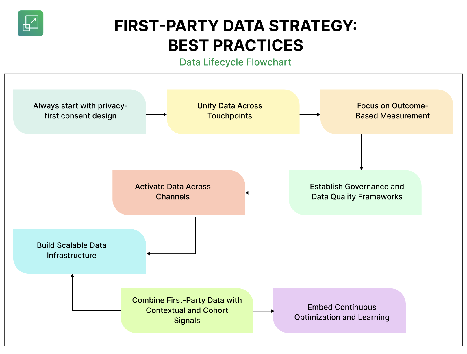 first party data strategy best practices