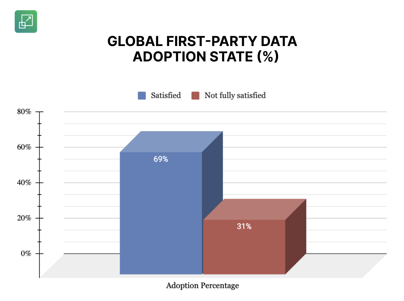 first-party data adoption