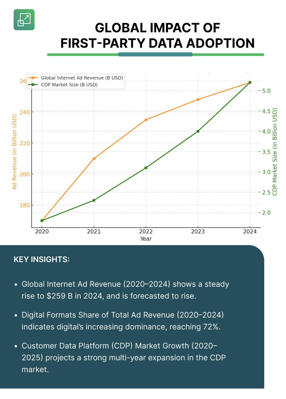first party data adoption rate