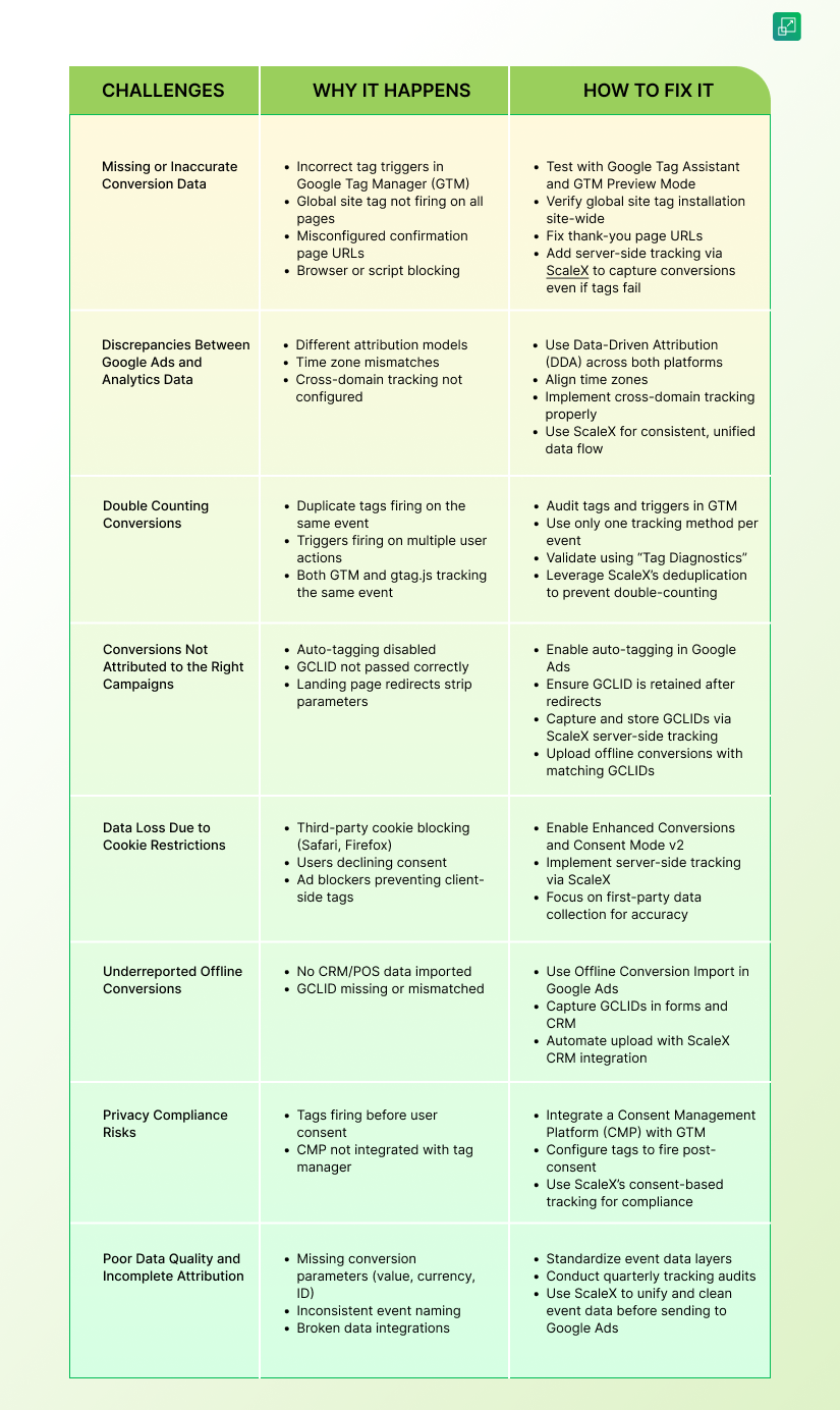 google ads conversion tracking challenges