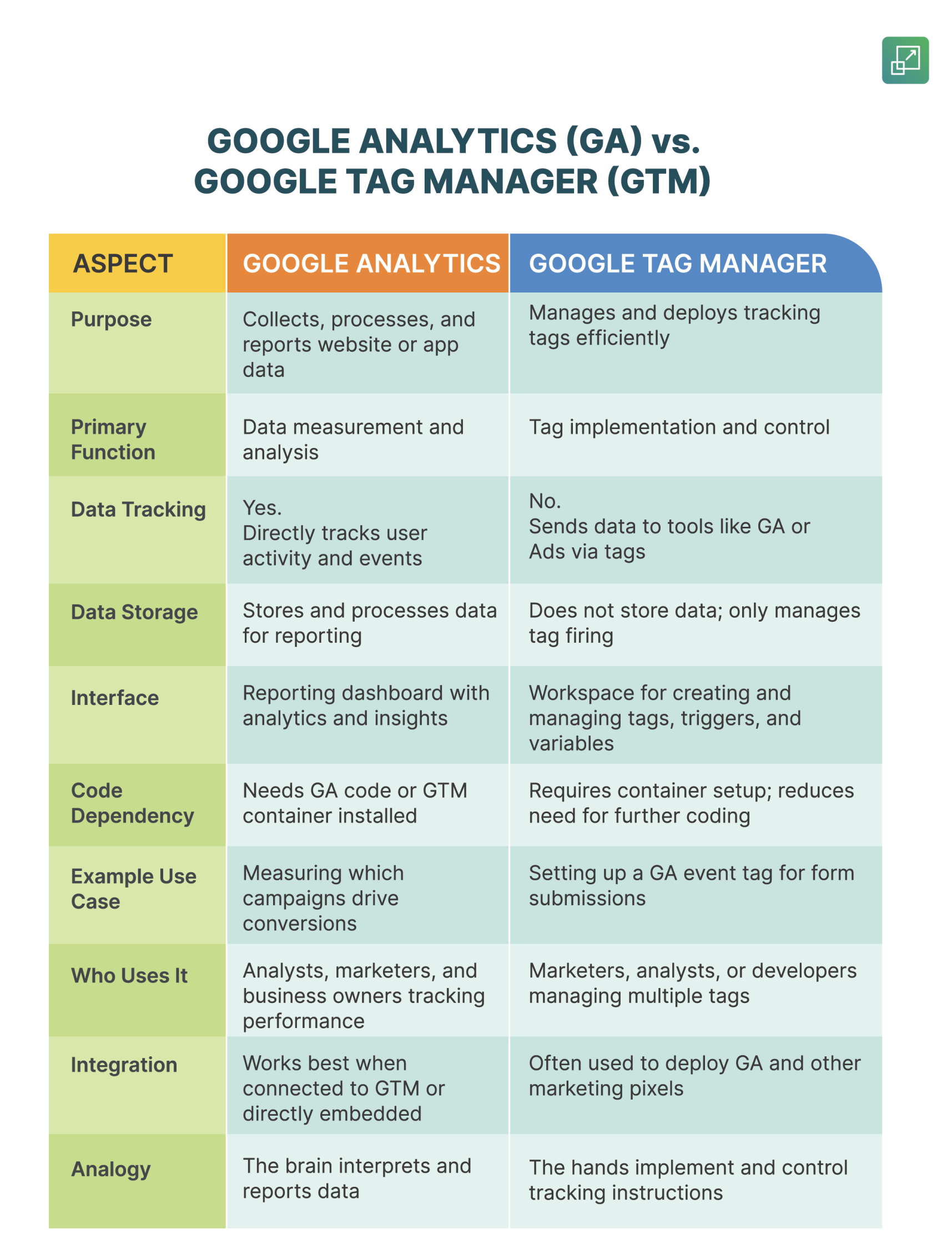 google analytics vs google tag manager