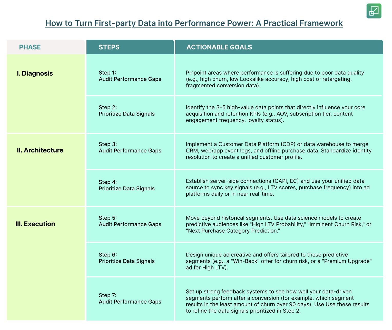 performance marketing with first party data